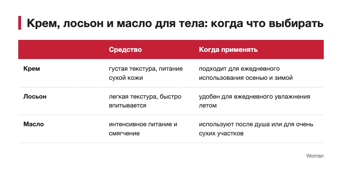 Инфографика: крем, лосьон или масло для тела Сравнение крема, лосьона и масла для тела по текстуре и назначению