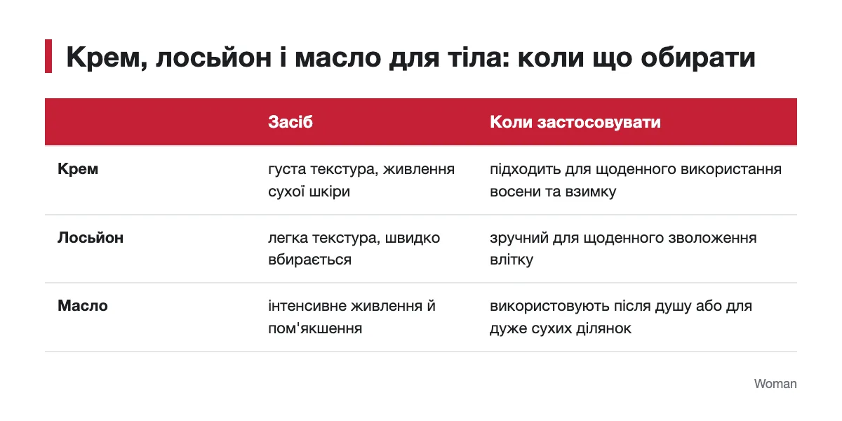 Інфографіка: крем, лосьйон чи масло для тіла Порівняння крему, лосьйону та масла для тіла за текстурою й призначенням