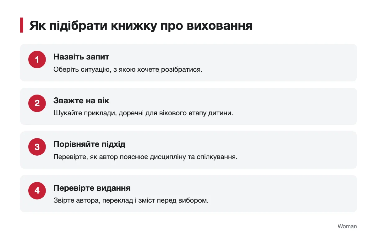 Послідовність вибору книжки для батьків Схема вибору книжки про виховання за запитом, віком і підходом