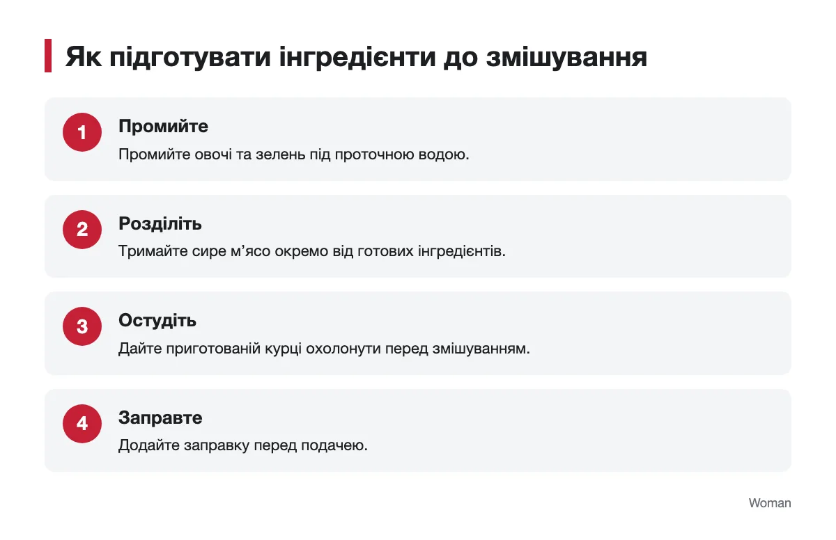 Промивання, розділення та змішування інгредієнтів салату Послідовність підготовки овочів, курки та заправки для салату