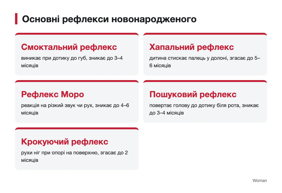 Рефлекси новонародженого та вік їх зникнення Інфографіка з основними рефлексами новонародженої дитини